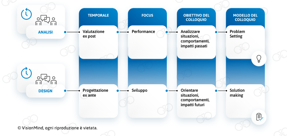 Feedforward Managerial System: approccio metodologico