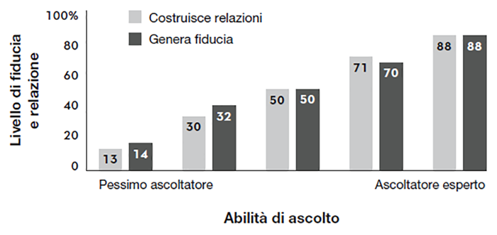 grafico dell'impatto delle competenze nell'ascolto