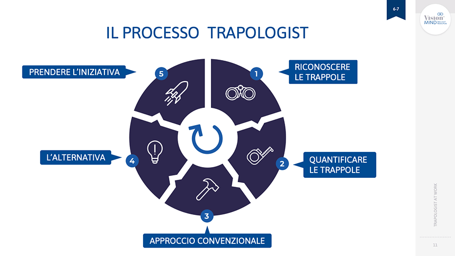 Il processo trapologist - le cinque tappe